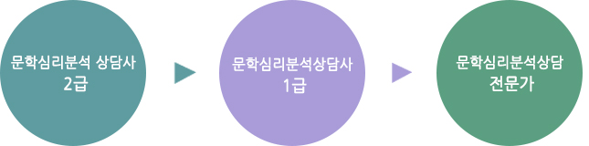 문학심리상담사2급→문학심리분석상담가1급→문학심리분석상담전문가