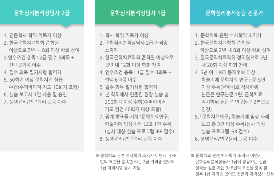 문학심리상담사2급→문학심리분석상담가1급→문학심리분석상담전문가